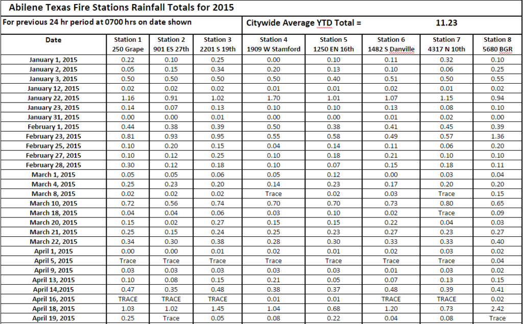 Rainfall Totals, May 19th