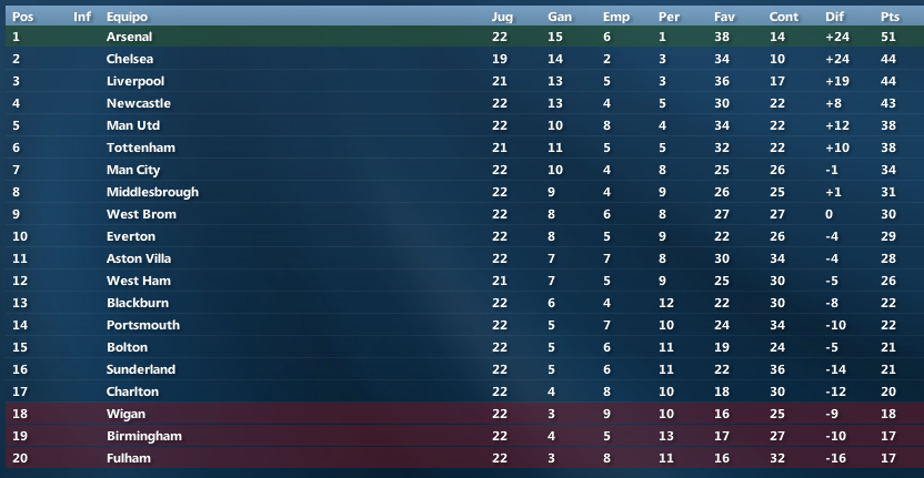 ClasificacionPremierLeagueJ20.png