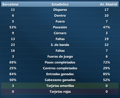 EstadisticasJ11FCBarcelona-AtMadrid.png