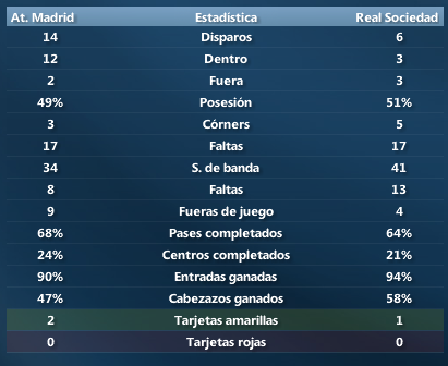 EstadisticasJ12AtMadrid-RSociedad.png