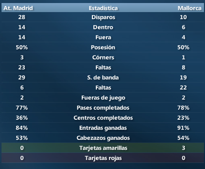 EstadisticasJ13AtMadrid-Mallorca.png