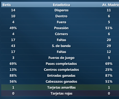 EstadisticasJ14Betis-AtMadrid.png