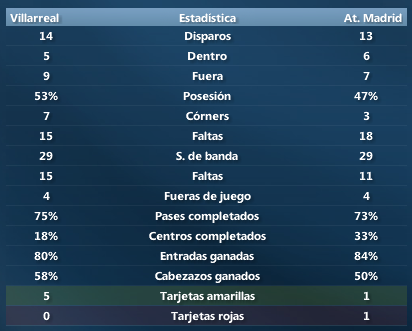 EstadisticasJ15Villareal-AtMadrid.png