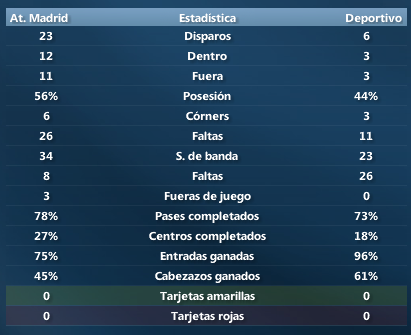 EstadisticasJ16AtMadrid-Deportivo.png