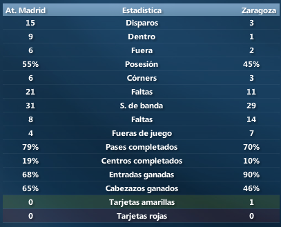EstadisticasJ19AtMadrid-Zaragoza.png