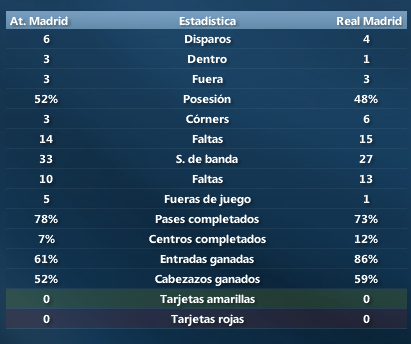 EstadsticasJ10AtMadrid-RMadrid.png