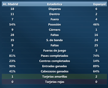 EstadsticasJ22AtMadrid-Espanyol.png