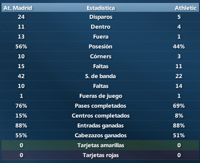 EstadsticasJ2AtMadrid-Bilbao.png