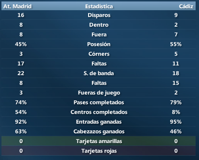 EstadsticasJ4AtMadrid-Cadiz.png
