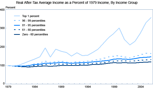 real-after-tax-average-income-by-income-group.gif