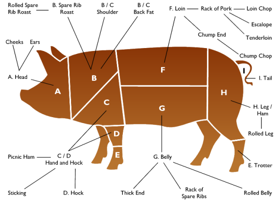 sporkcuts.png Pork Cuts Chart