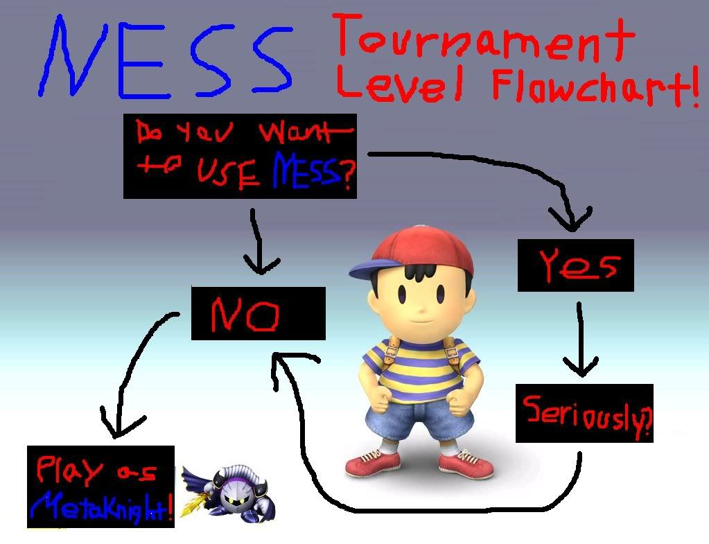 character flowchart