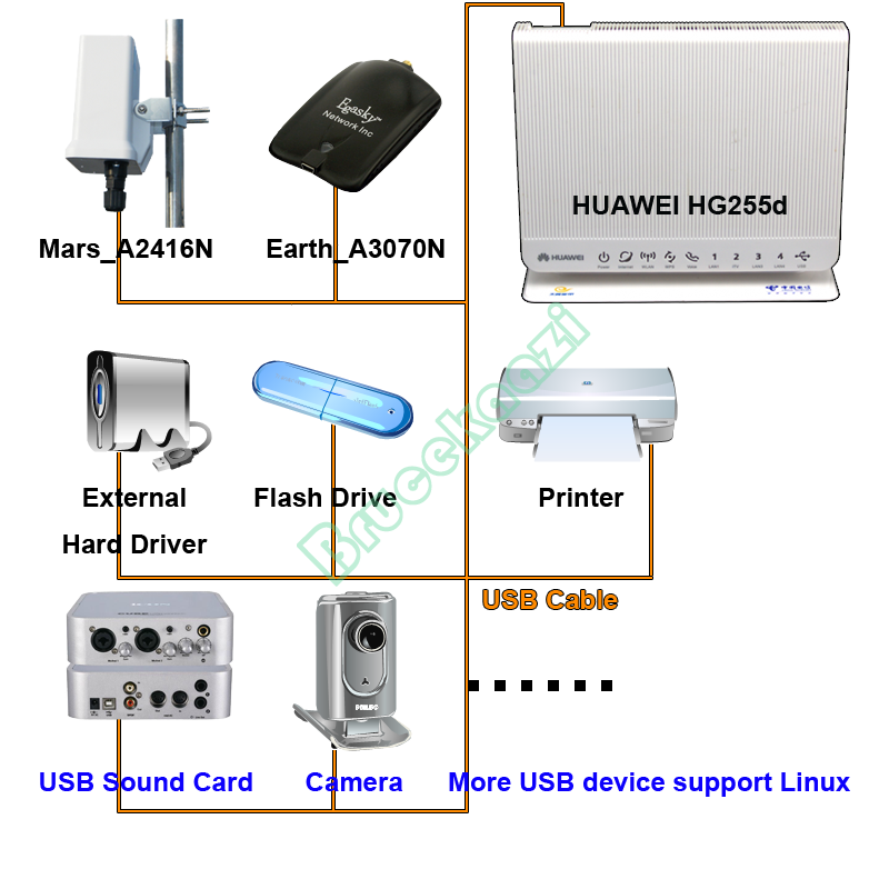 300Mbps 2.4G WIFI Wireless 3G Router OpenWrt 64M usb Rt3070 NAS Bt