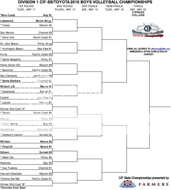 CIF-SS Division 1 Boys' Volleyball Playoff Bracket Released • Long ...